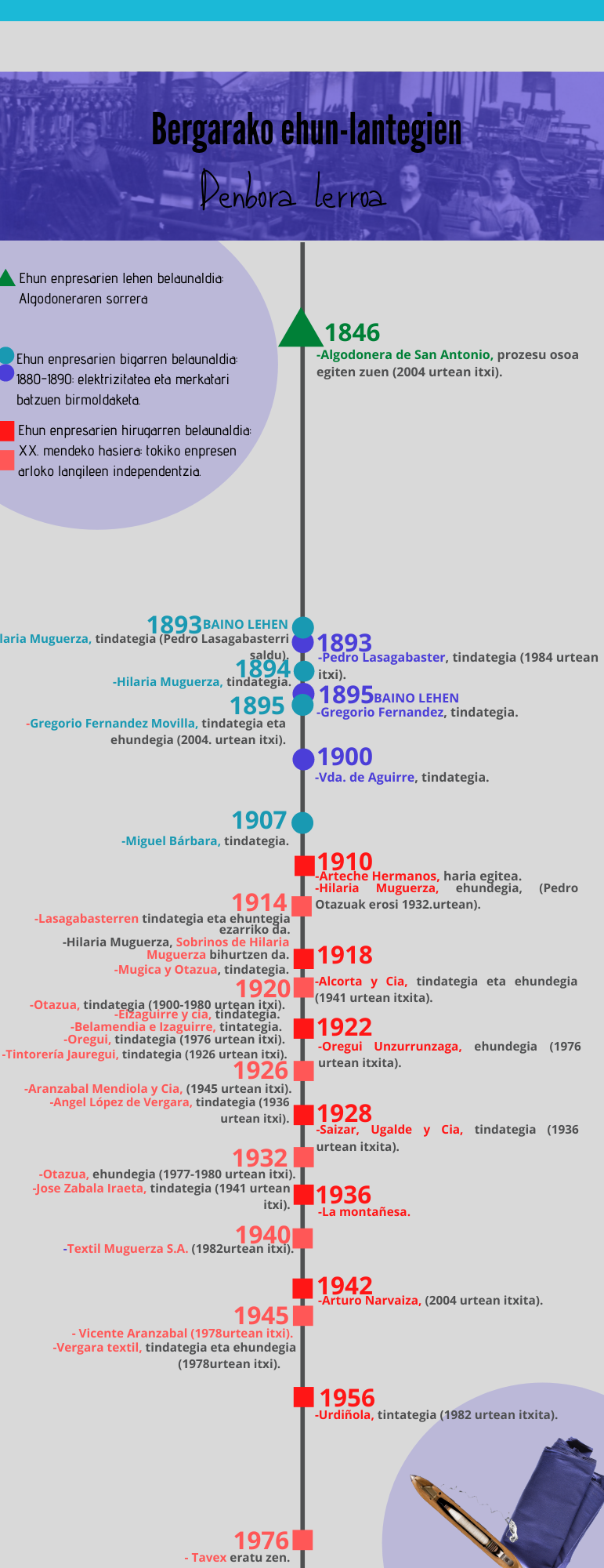 Bilakaera Timeline